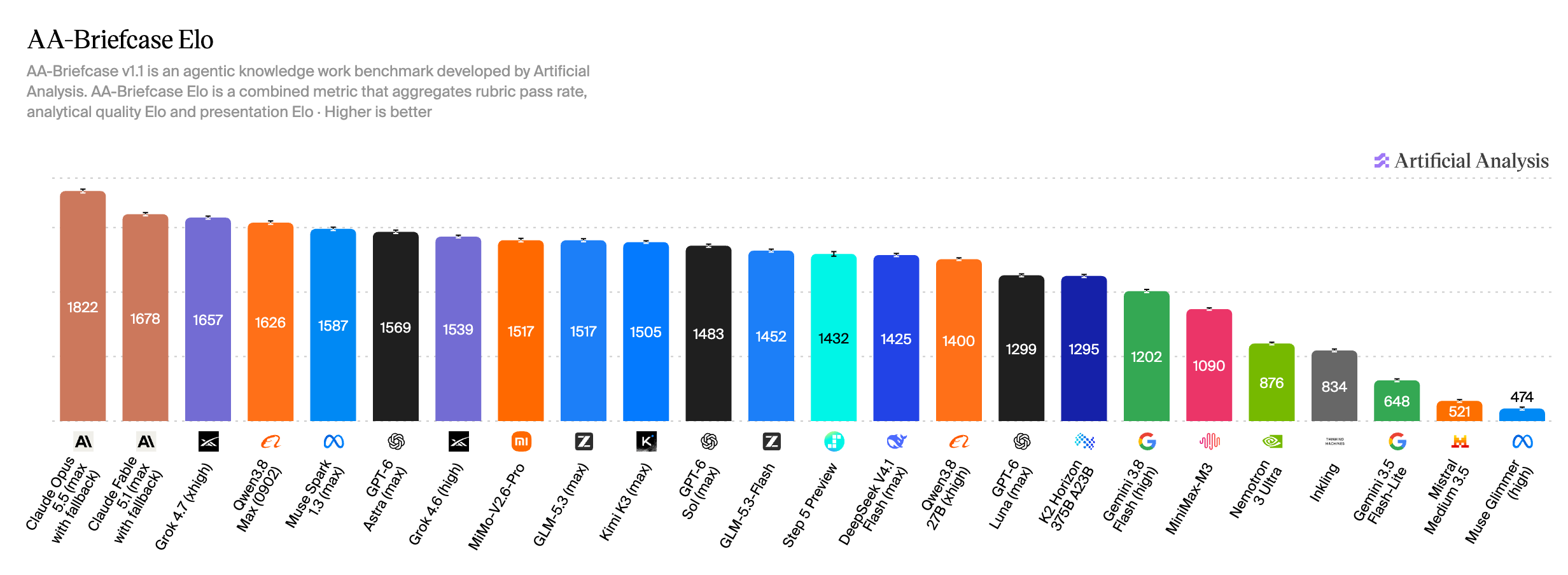 Artificial Analysis original chart: Knowledge-work agents