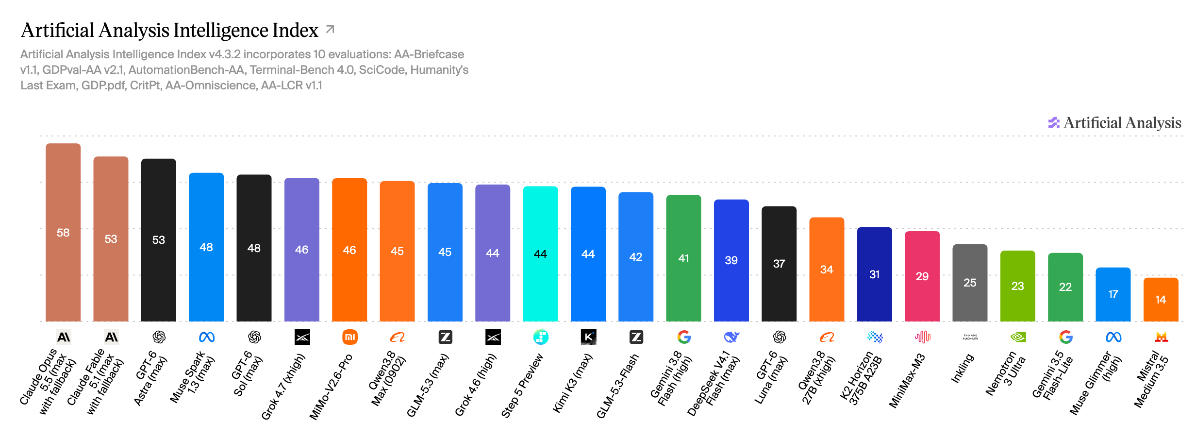 Artificial Analysis original chart: Overall intelligence