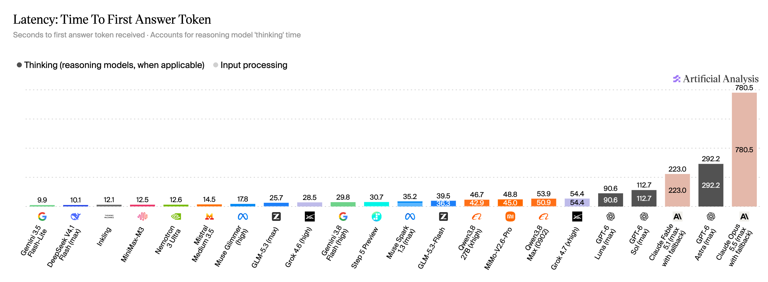 Artificial Analysis original chart: Time to first answer